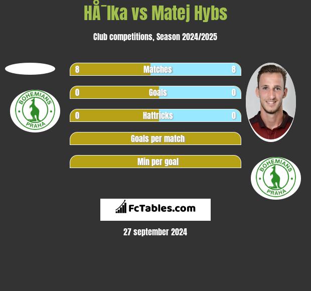 HÅ¯lka vs Matej Hybs h2h player stats