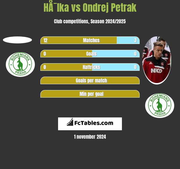 HÅ¯lka vs Ondrej Petrak h2h player stats