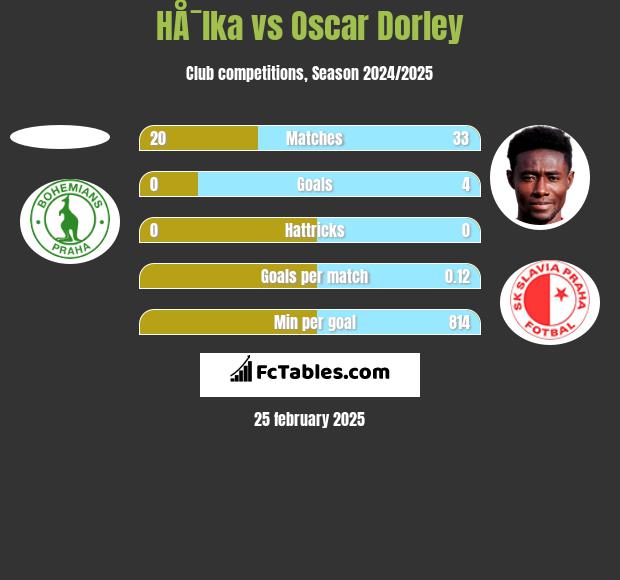 HÅ¯lka vs Oscar Dorley h2h player stats