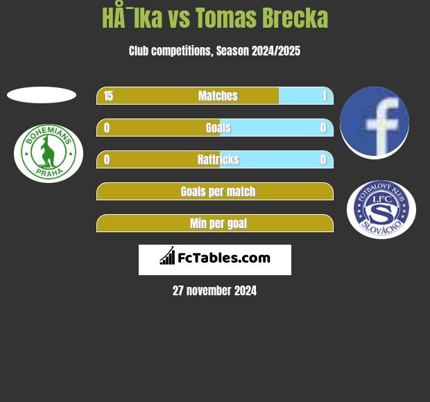 HÅ¯lka vs Tomas Brecka h2h player stats