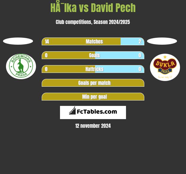 HÅ¯lka vs David Pech h2h player stats