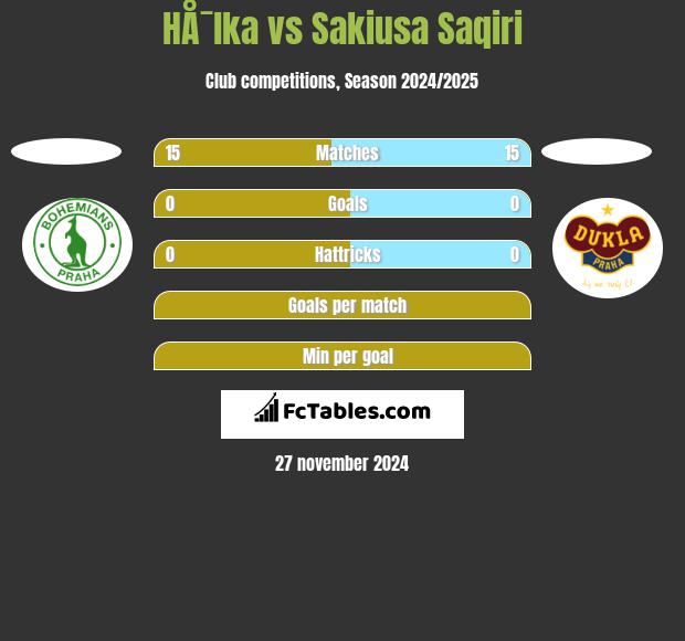 HÅ¯lka vs Sakiusa Saqiri h2h player stats