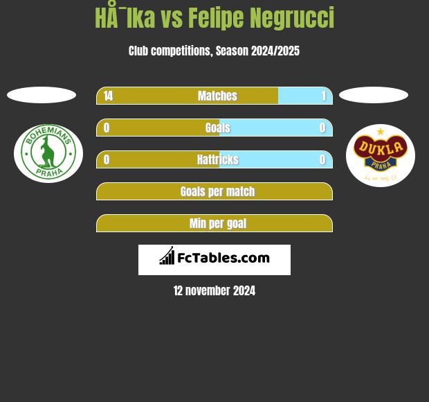 HÅ¯lka vs Felipe Negrucci h2h player stats