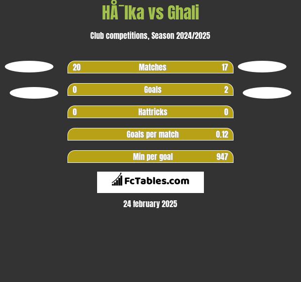 HÅ¯lka vs Ghali h2h player stats