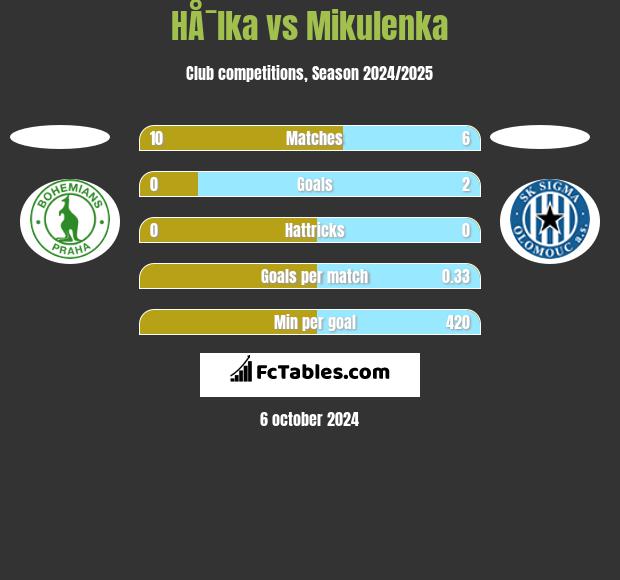 HÅ¯lka vs Mikulenka h2h player stats