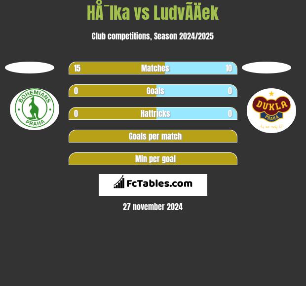 HÅ¯lka vs LudvÃ­Äek h2h player stats