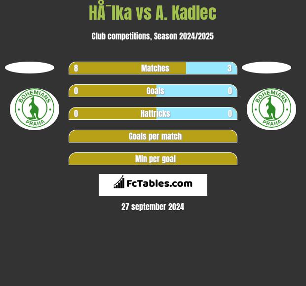 HÅ¯lka vs A. Kadlec h2h player stats