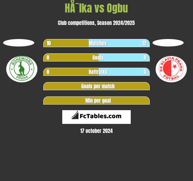 HÅ¯lka vs Ogbu h2h player stats