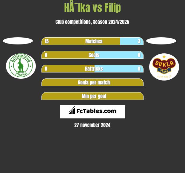 HÅ¯lka vs Filip h2h player stats