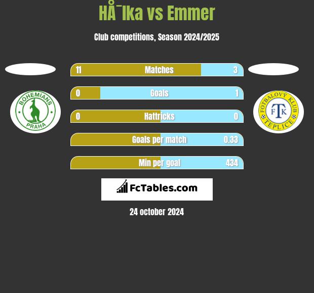 HÅ¯lka vs Emmer h2h player stats