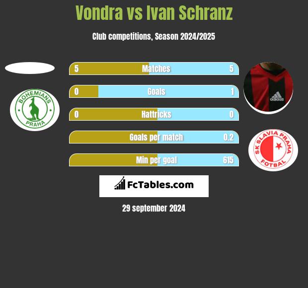 Vondra vs Ivan Schranz h2h player stats