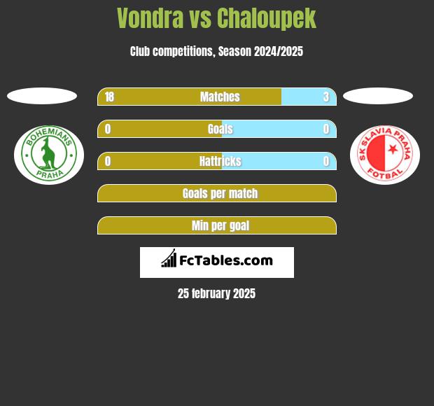 Vondra vs Chaloupek h2h player stats