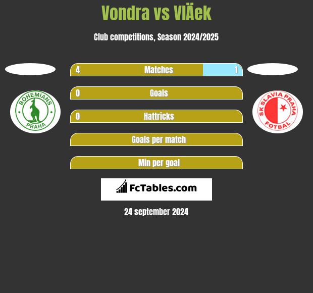 Vondra vs VlÄek h2h player stats