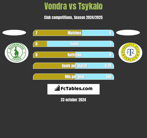 Vondra vs Tsykalo h2h player stats