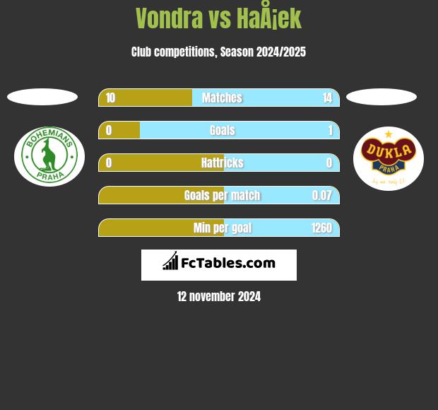 Vondra vs HaÅ¡ek h2h player stats