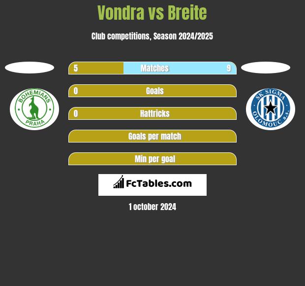 Vondra vs Breite h2h player stats