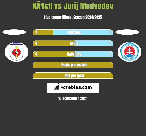 KÃ¶stl vs Jurij Medvedev h2h player stats