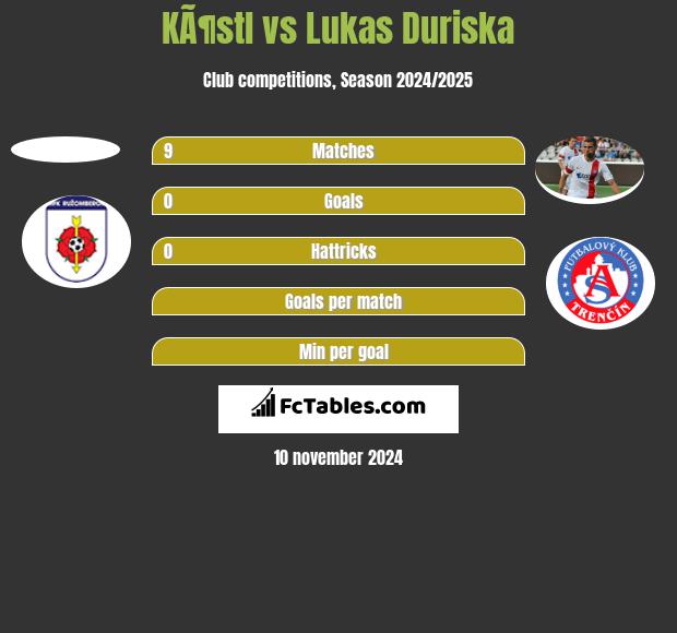 KÃ¶stl vs Lukas Duriska h2h player stats