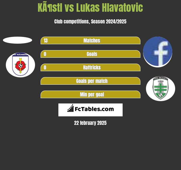 KÃ¶stl vs Lukas Hlavatovic h2h player stats