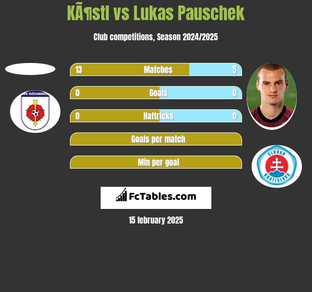 KÃ¶stl vs Lukas Pauschek h2h player stats