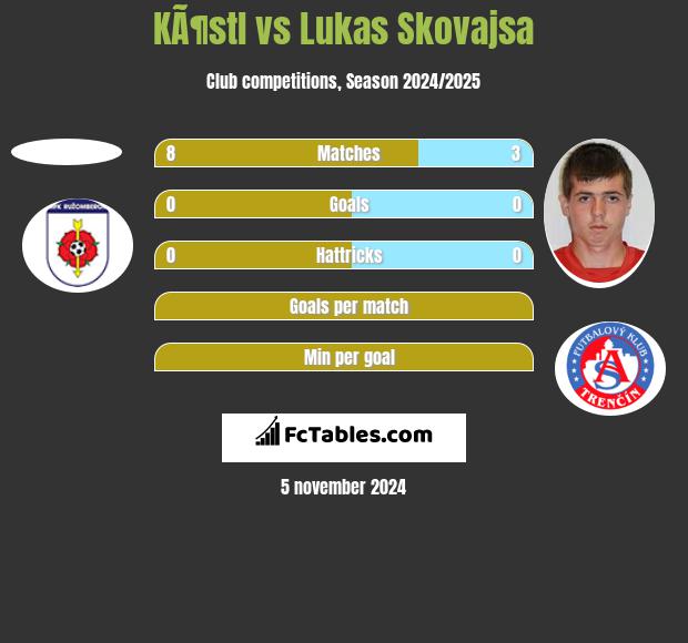 KÃ¶stl vs Lukas Skovajsa h2h player stats