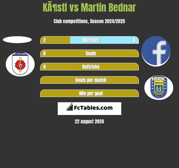 KÃ¶stl vs Martin Bednar h2h player stats