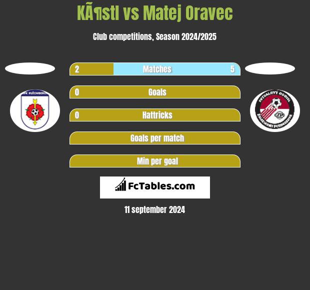 KÃ¶stl vs Matej Oravec h2h player stats