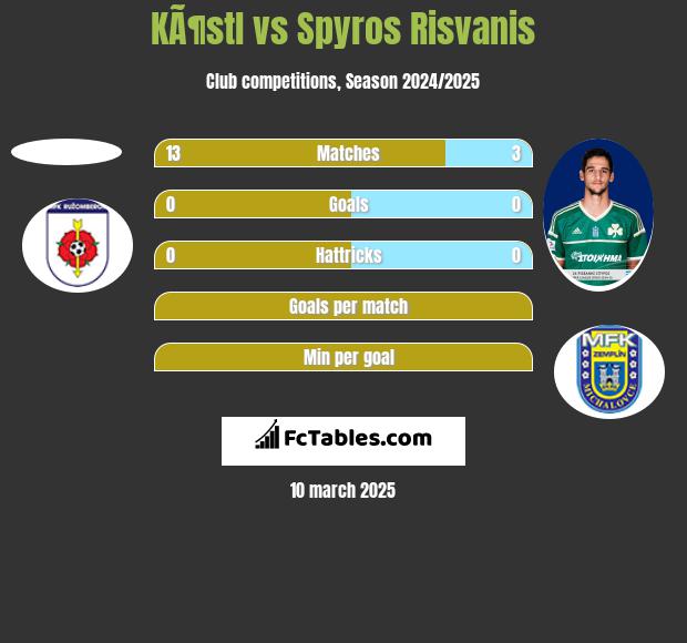 KÃ¶stl vs Spyros Risvanis h2h player stats