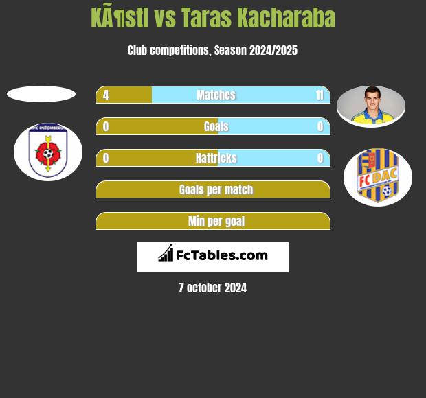 KÃ¶stl vs Taras Kacharaba h2h player stats