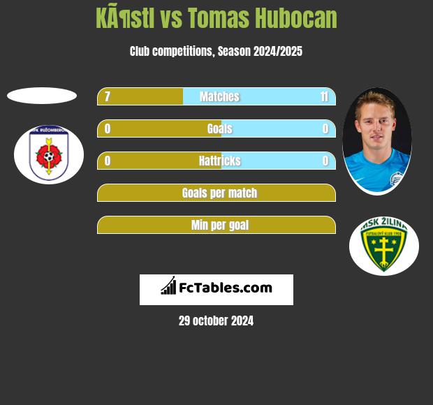 KÃ¶stl vs Tomas Hubocan h2h player stats