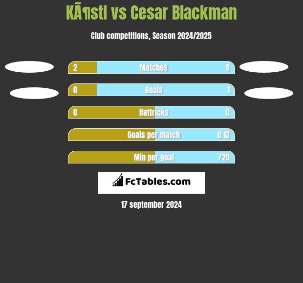 KÃ¶stl vs Cesar Blackman h2h player stats