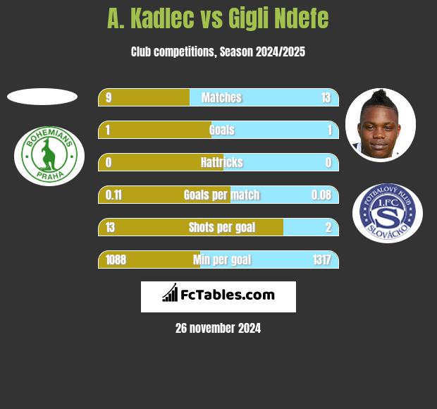 A. Kadlec vs Gigli Ndefe h2h player stats