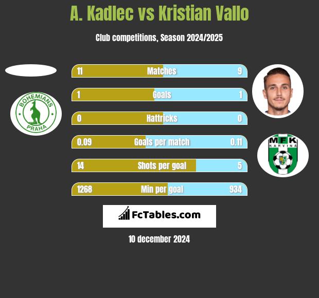 A. Kadlec vs Kristian Vallo h2h player stats