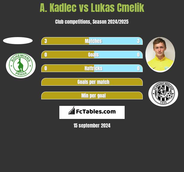 A. Kadlec vs Lukas Cmelik h2h player stats