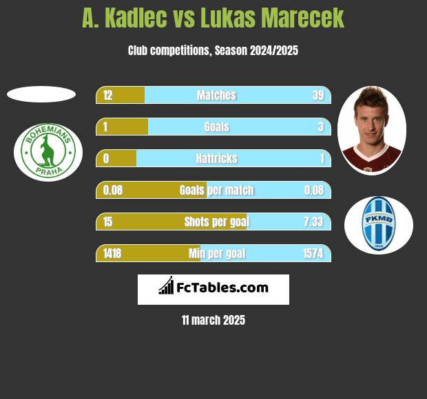 A. Kadlec vs Lukas Marecek h2h player stats