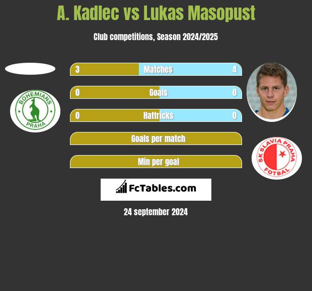 A. Kadlec vs Lukas Masopust h2h player stats