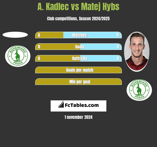 A. Kadlec vs Matej Hybs h2h player stats