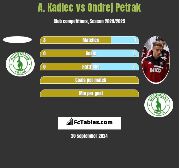 A. Kadlec vs Ondrej Petrak h2h player stats