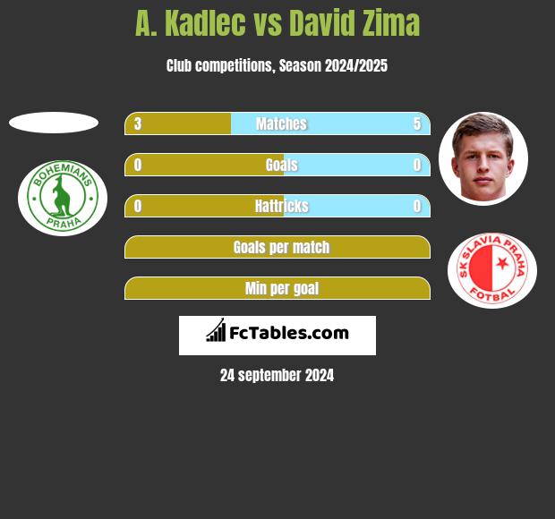 A. Kadlec vs David Zima h2h player stats