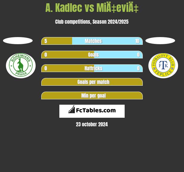 A. Kadlec vs MiÄ‡eviÄ‡ h2h player stats