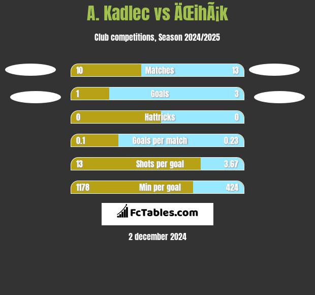 A. Kadlec vs ÄŒihÃ¡k h2h player stats