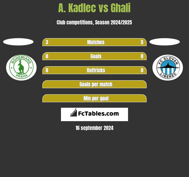 A. Kadlec vs Ghali h2h player stats