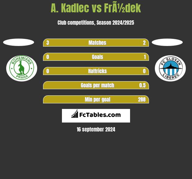 A. Kadlec vs FrÃ½dek h2h player stats