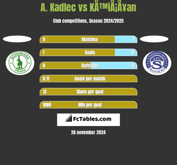 A. Kadlec vs KÅ™iÅ¡Å¥an h2h player stats