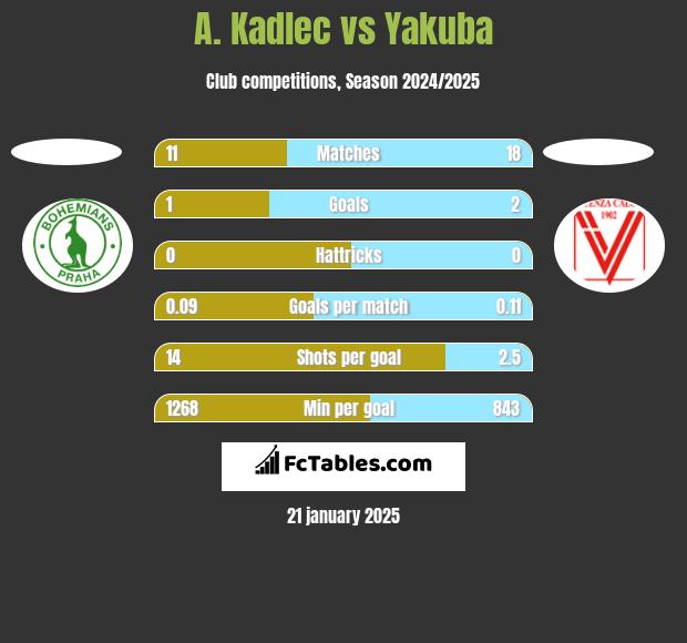 A. Kadlec vs Yakuba h2h player stats