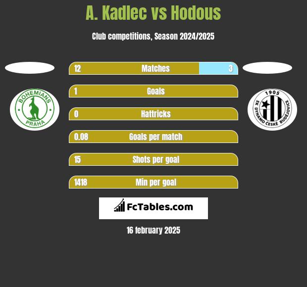 A. Kadlec vs Hodous h2h player stats