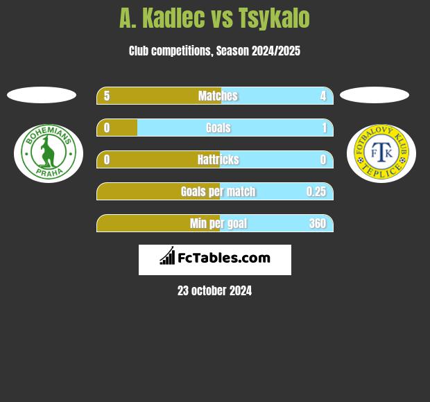 A. Kadlec vs Tsykalo h2h player stats