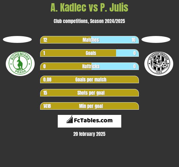 A. Kadlec vs P. Julis h2h player stats