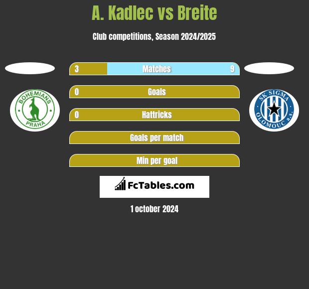 A. Kadlec vs Breite h2h player stats