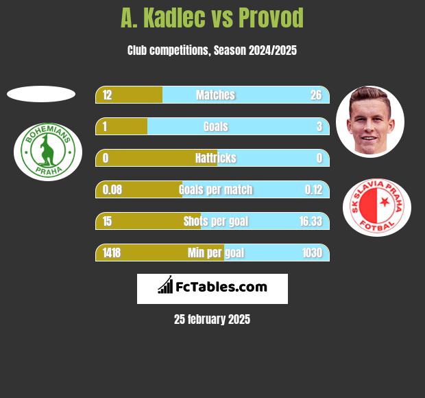 A. Kadlec vs Provod h2h player stats